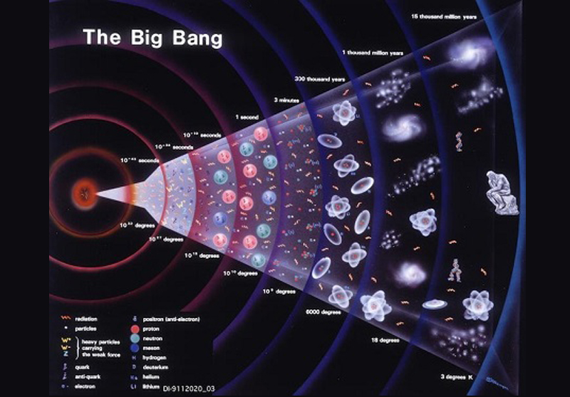 چگونگی تولد جهان
